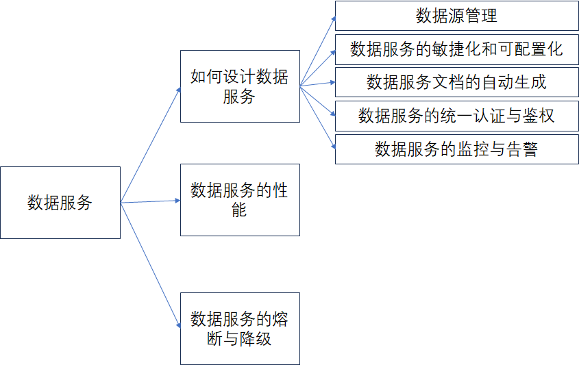 《数据资产管理核心技术与应用》读书笔记-第五章：数据服务(一)-牛翰网