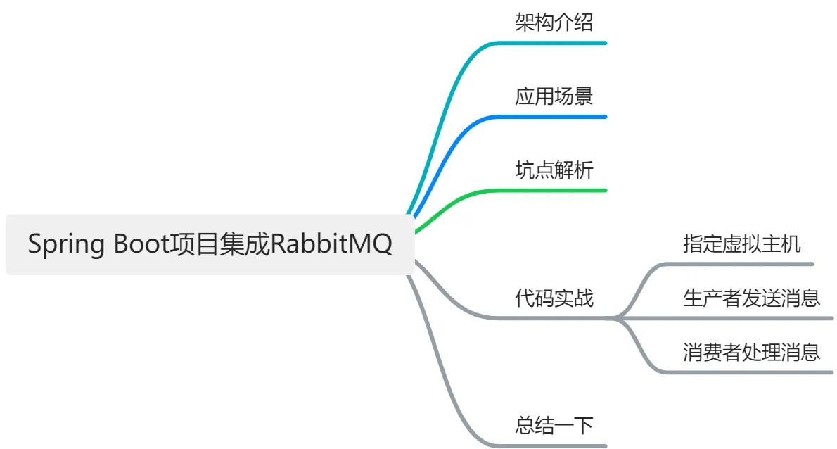7000字详解Spring Boot项目集成RabbitMQ实战以及坑点分析-牛翰网