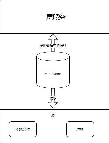 低代码平台探讨-MetaStore元数据缓存-牛翰网