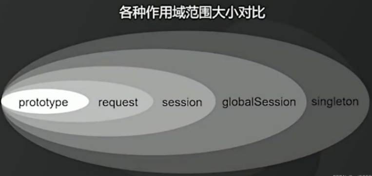 Spring框架Bean对象的五个作用域-牛翰网
