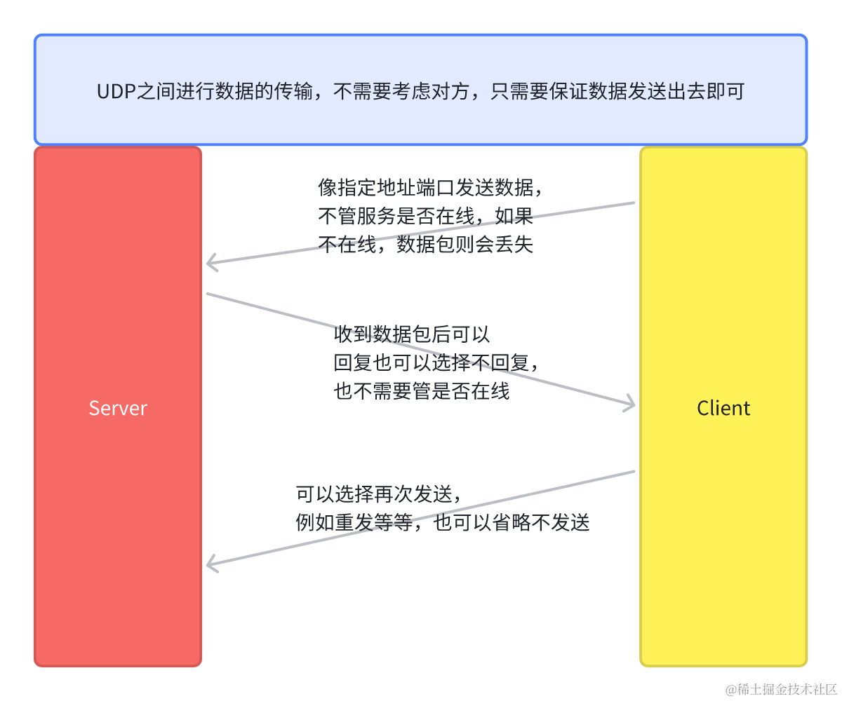 【Socket】解决UDP丢包问题-牛翰网