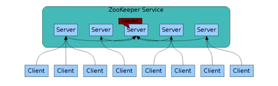 Zookeeper安装部署-牛翰网