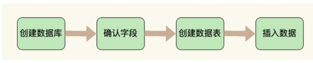 MYSQL-10.创建和管理表-牛翰网