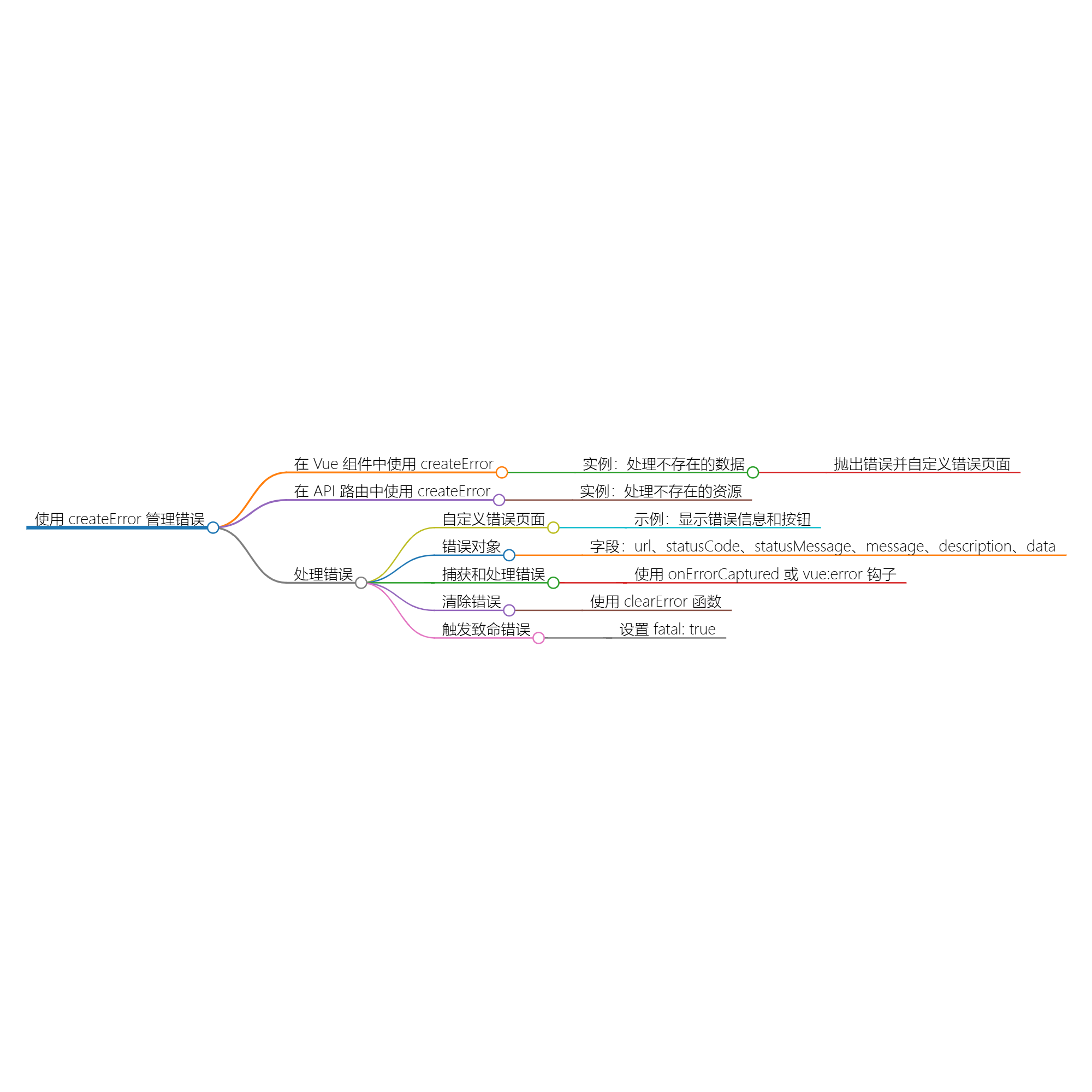 图片[1]-使用 createError 创建错误对象的详细指南-牛翰网