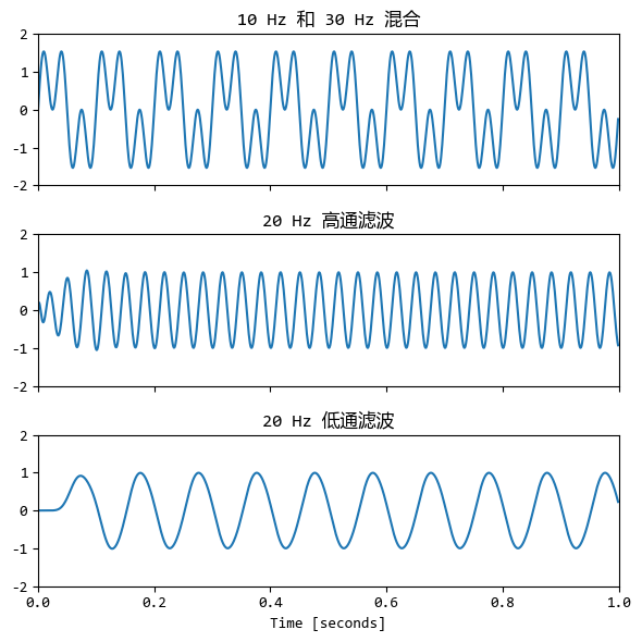图片[1]-【scipy 基础】–信号处理-牛翰网
