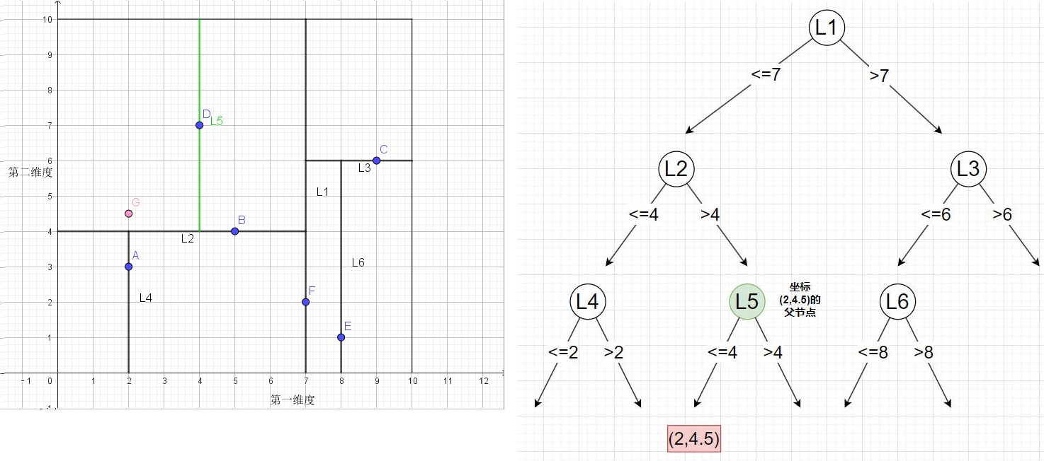 图片[15]-KNN(K近邻)算法之——KD-Tree构建及查找原理-牛翰网