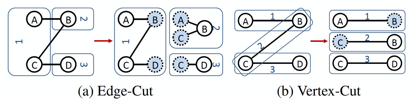 图片[4]-我用Awesome-Graphs看论文：解读PowerGraph-牛翰网