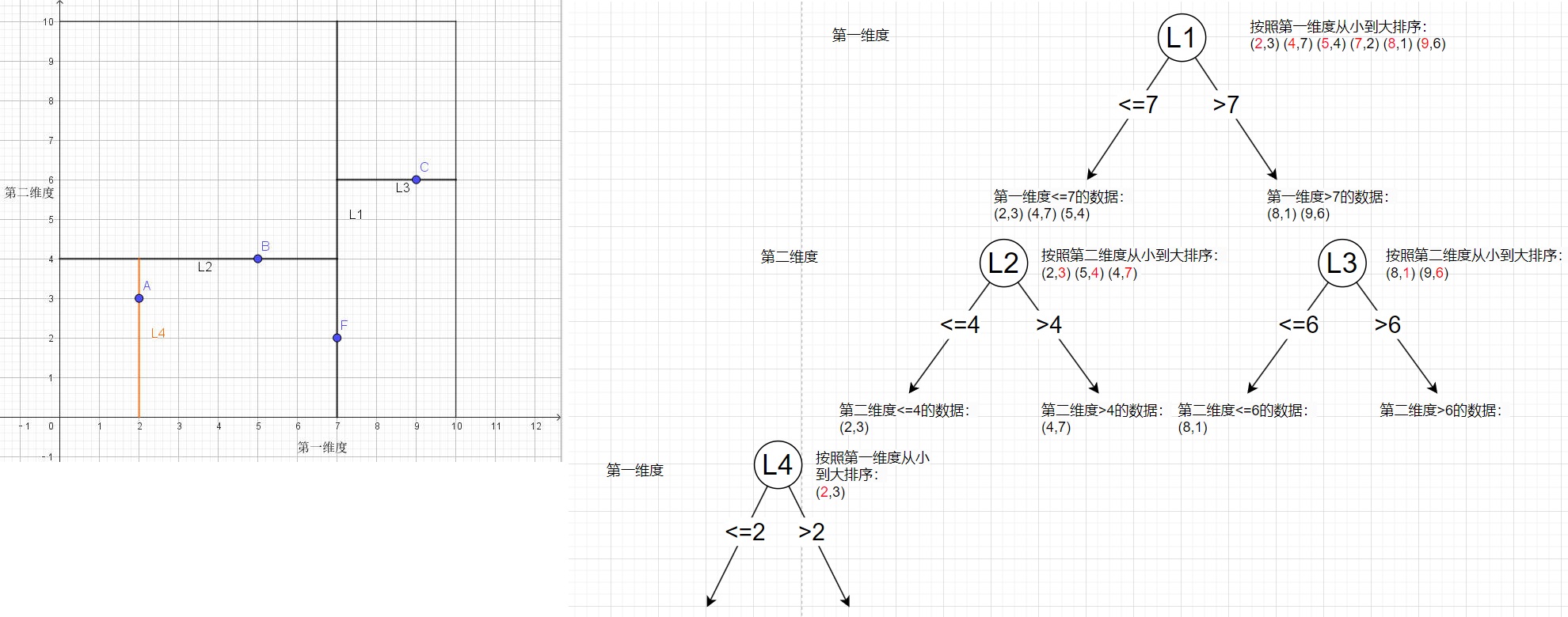 图片[5]-KNN(K近邻)算法之——KD-Tree构建及查找原理-牛翰网