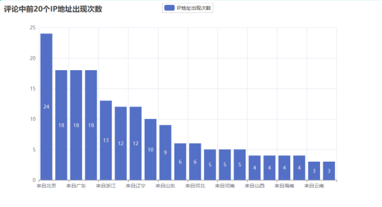 图片[4]-爬虫实战 – 微博评论数据可视化-牛翰网