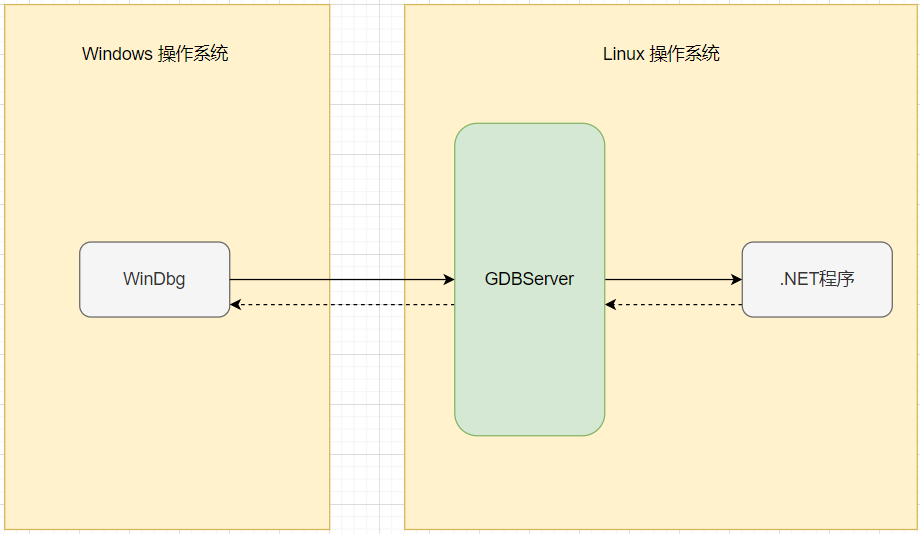 如何用 WinDbg 调试Linux上的 .NET程序-牛翰网