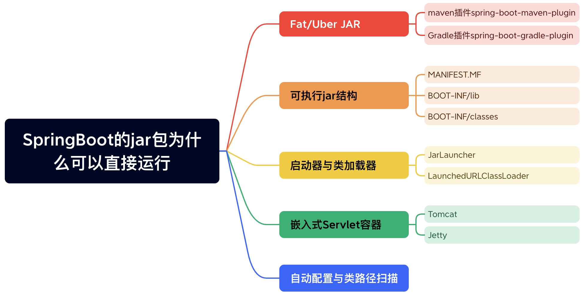 字节二面：为什么SpringBoot的 jar 可以直接运行？我说因为内嵌了Tomcat容器，他让我出门左转。。-牛翰网