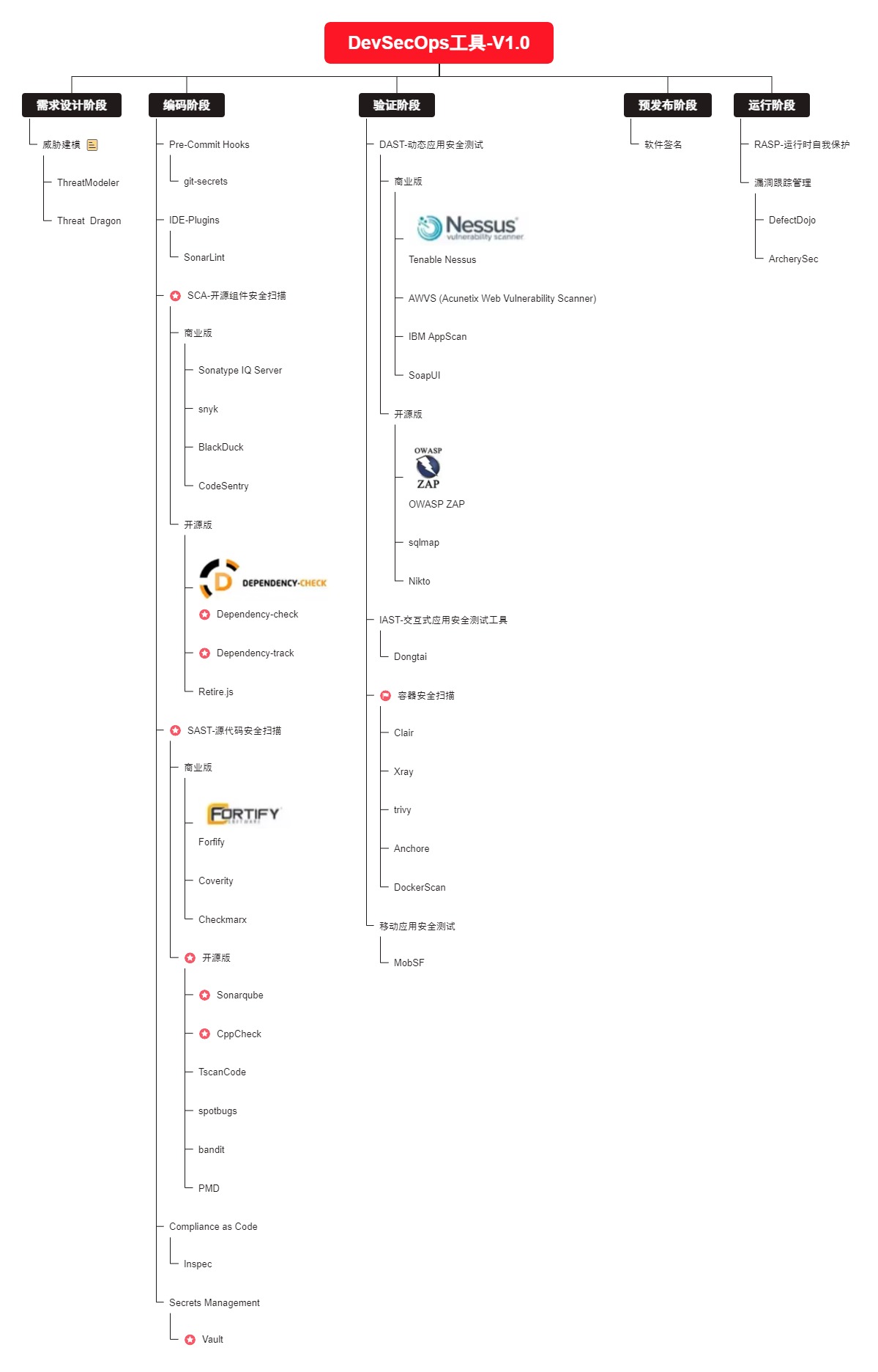 图片[3]-DevSecOps之应用安全测试工具及选型-牛翰网