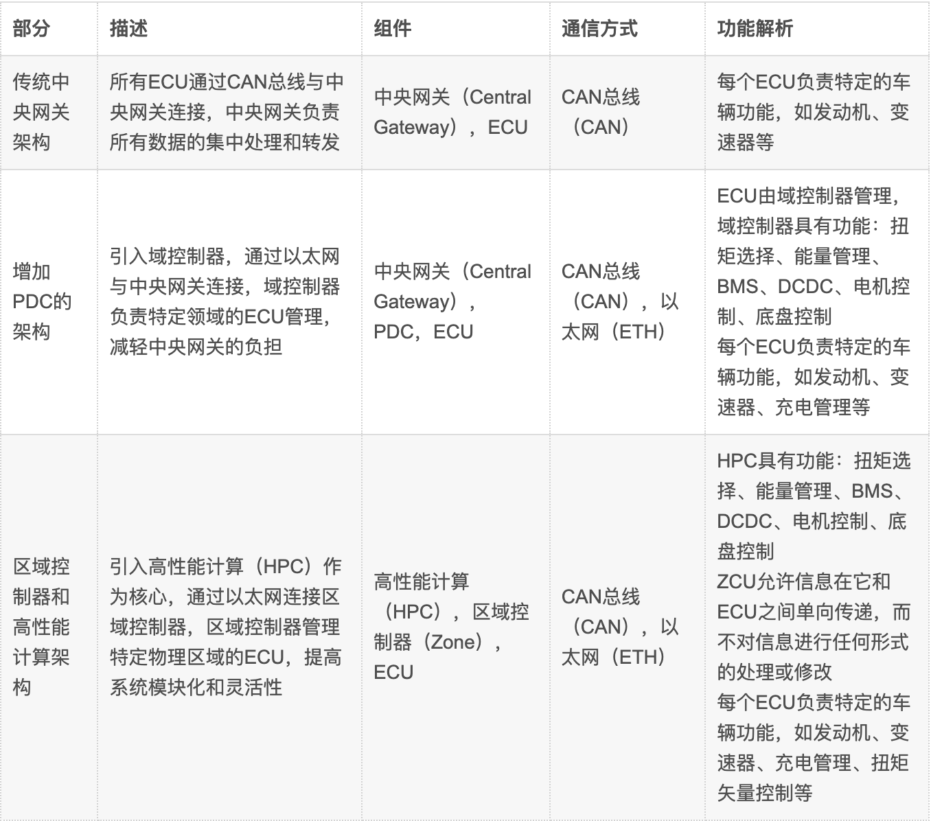 图片[29]-知识分享 | 详解整车区域控制器（ZCU)-智能开发牛翰社区-人工智能-牛翰网