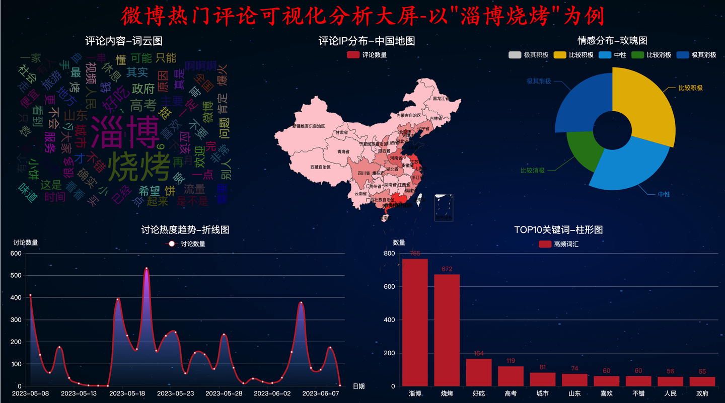 【可视化大屏】用Python开发「淄博烧烤」话题事件的微博热评舆情分析大屏-牛翰网