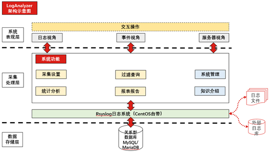 【原】无脑操作：Centos 7.6 + MariaDB + Rsyslog + LogAnalyzer环境搭建-牛翰网
