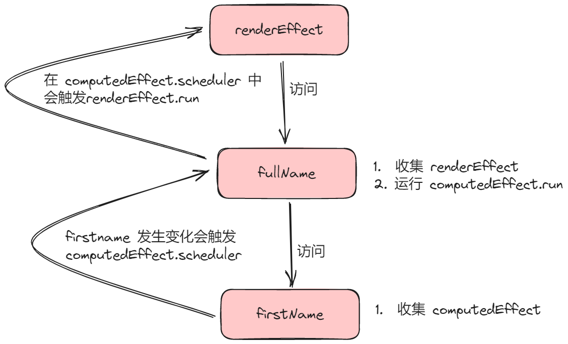 【源码系列#03】Vue3计算属性原理（Computed）-牛翰网