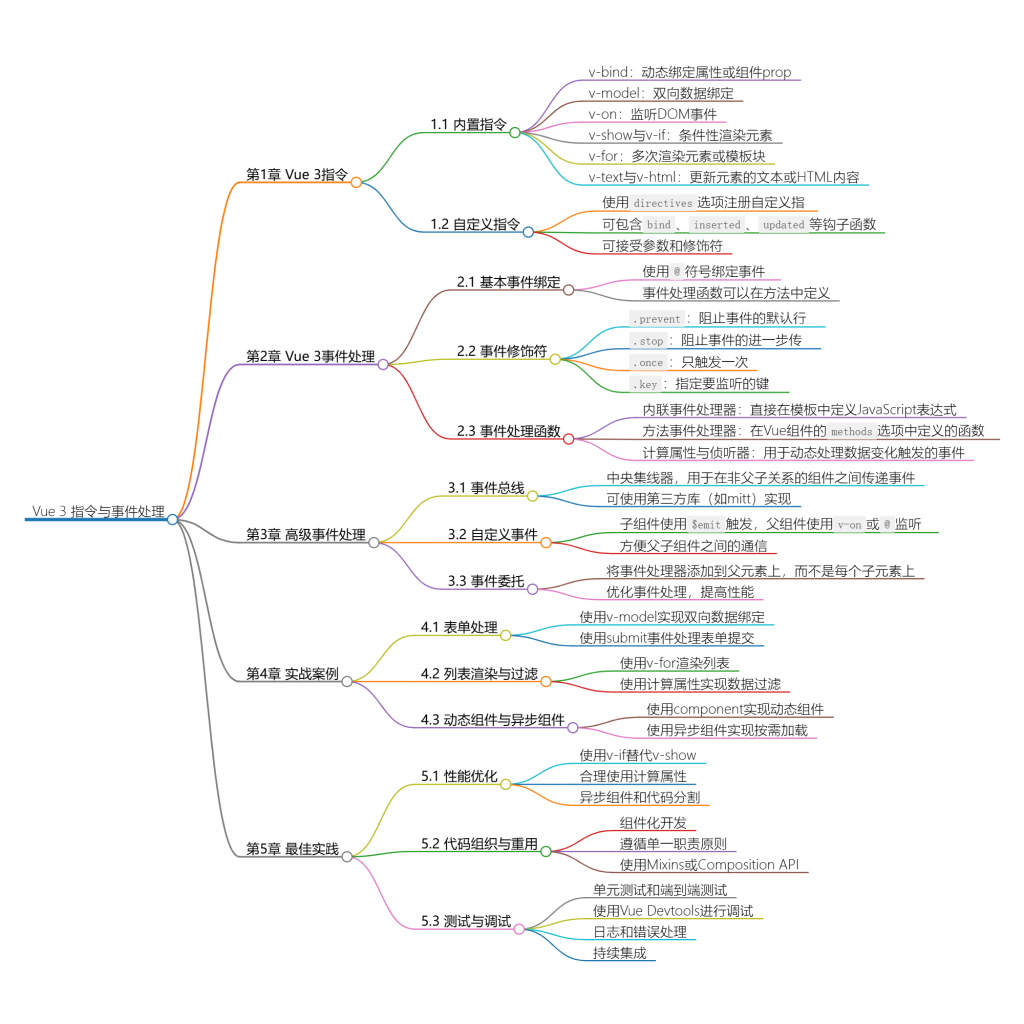 Vue 3指令与事件处理-牛翰网