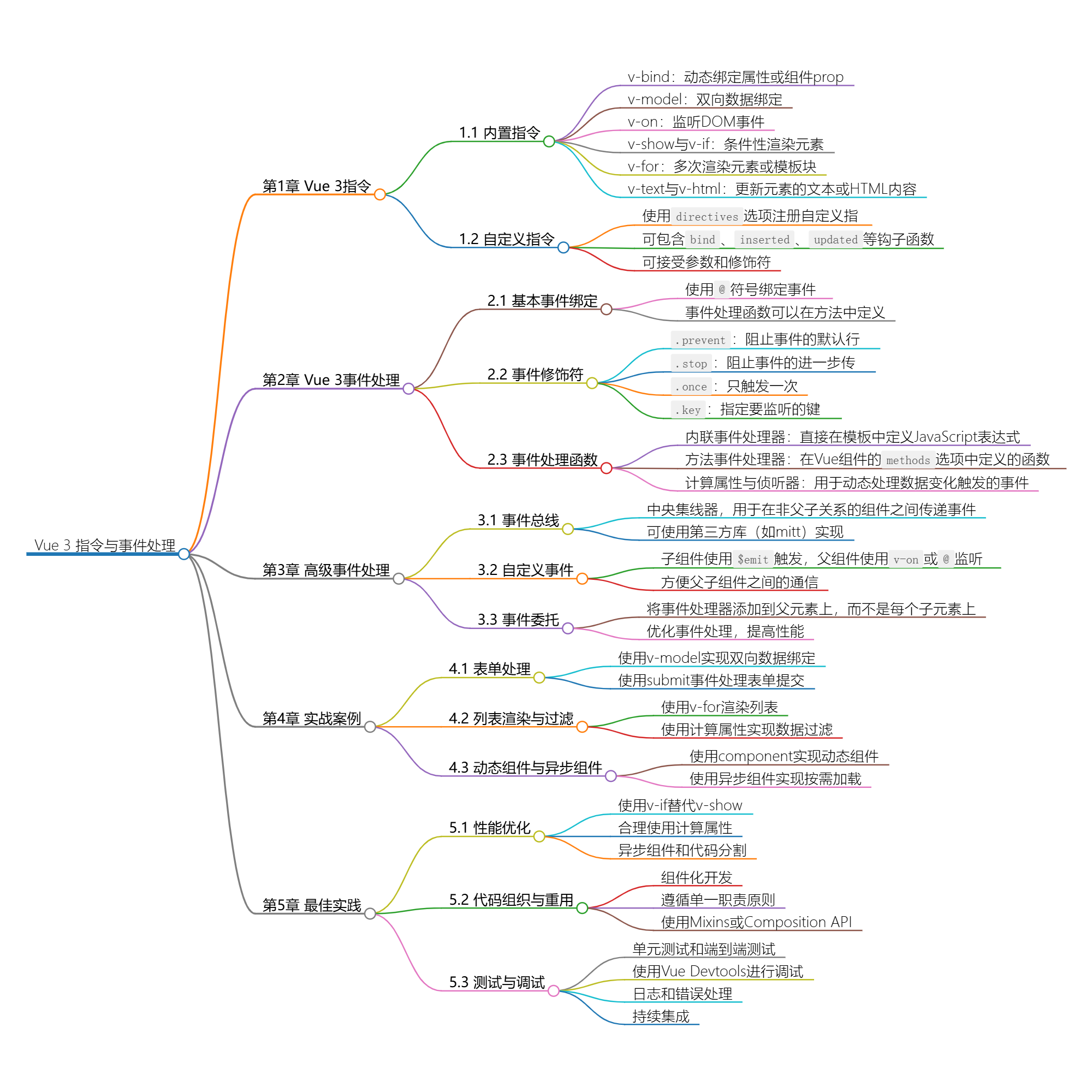 Vue 3指令与事件处理-牛翰网