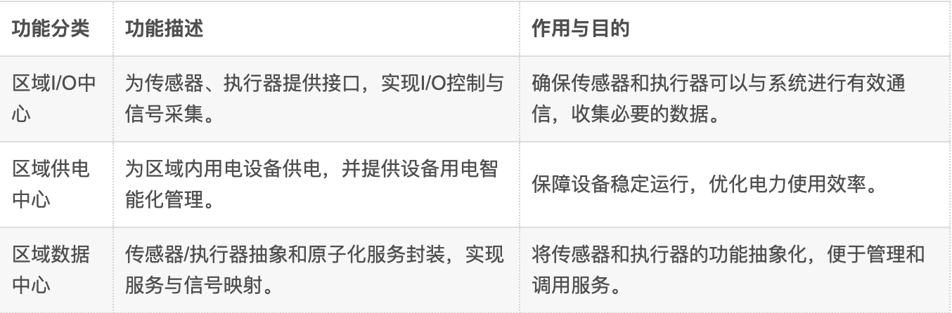 图片[15]-知识分享 | 详解整车区域控制器（ZCU)-智能开发牛翰社区-人工智能-牛翰网