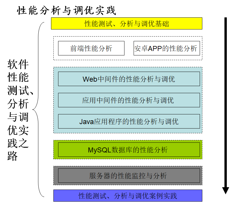 《软件性能测试分析与调优实践之路》(第2版) 读书笔记（二）总体介绍（下）-真正从性能分析与调优来看性能测试-牛翰网