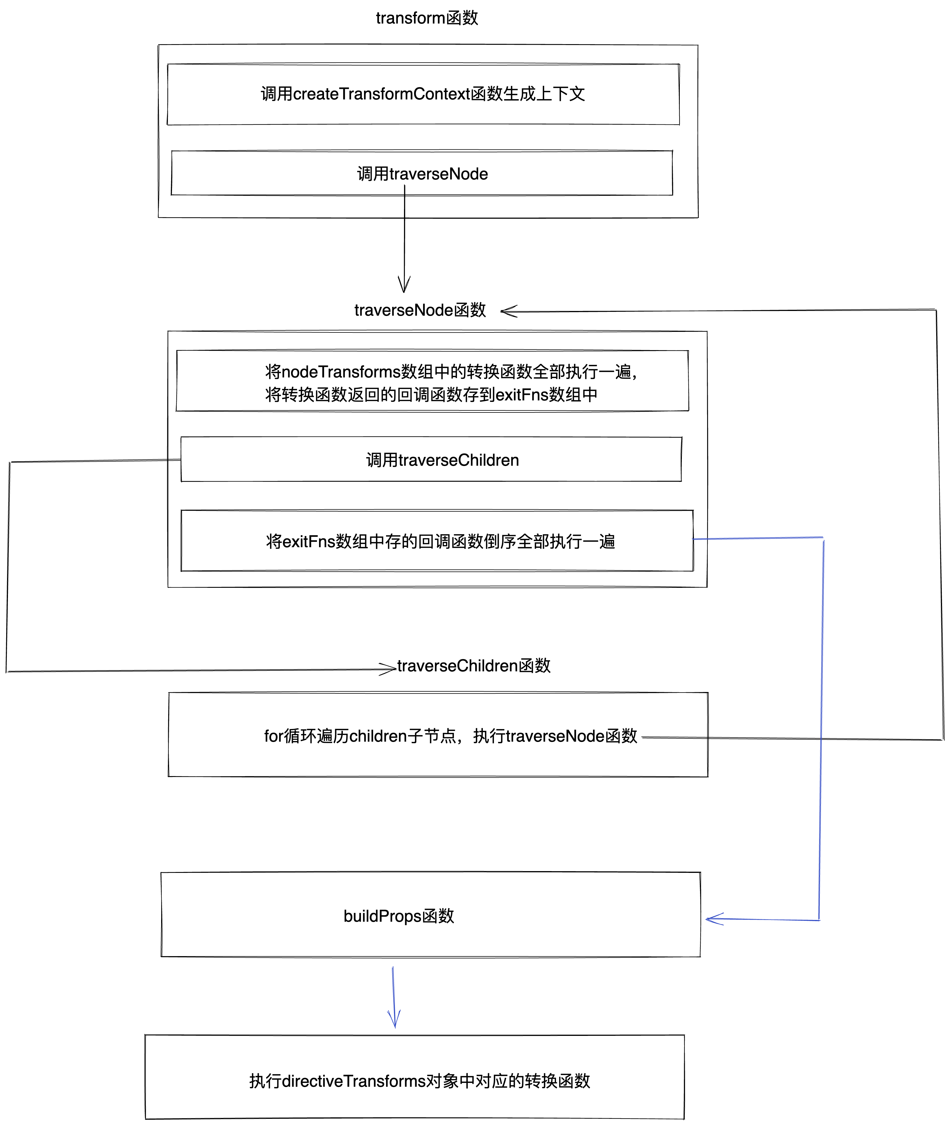 面试官：来说说vue3是怎么处理内置的v-for、v-model等指令？-牛翰网