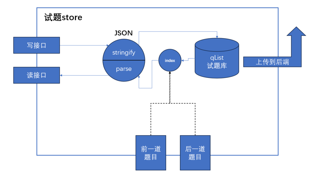 考试系统前端项目复盘-牛翰网