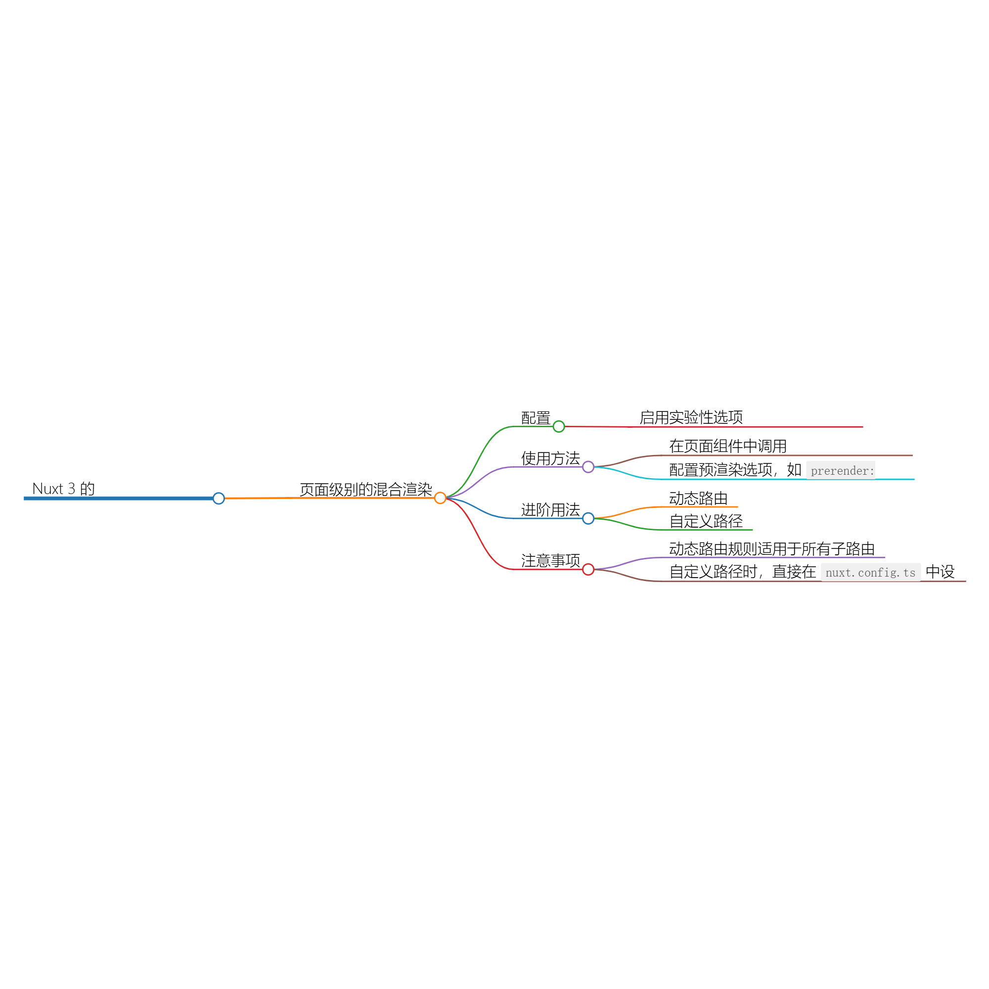 图片[1]-使用 Nuxt 3 的 defineRouteRules 进行页面级别的混合渲染-牛翰网