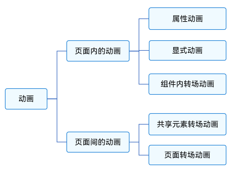 鸿蒙HarmonyOS实战-ArkUI动画（布局更新动画）-牛翰网