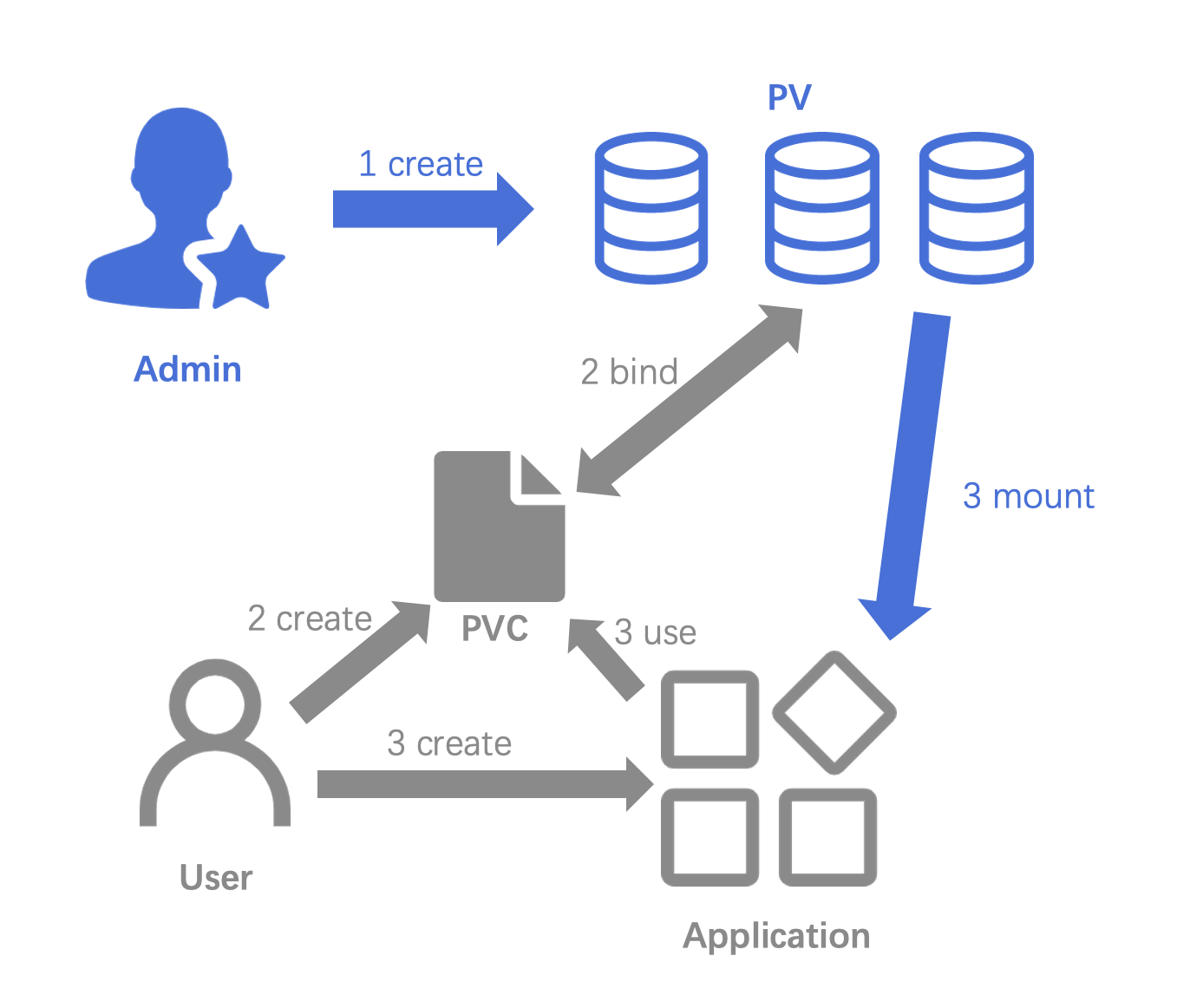 kubernetes 存储流程-牛翰网