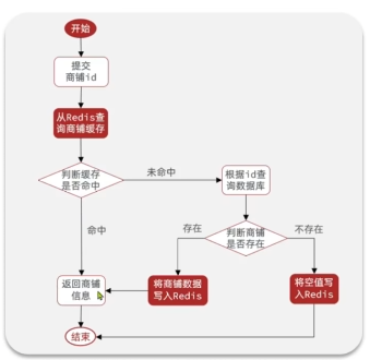 图片[8]-Springboot实战——黑马点评之缓存-牛翰网