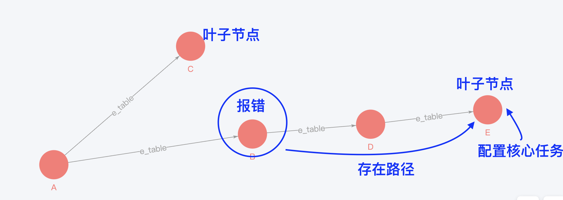 Apache DolphinScheduler使用图关系解决核心链路告警问题，减轻任务运维负担！-牛翰网