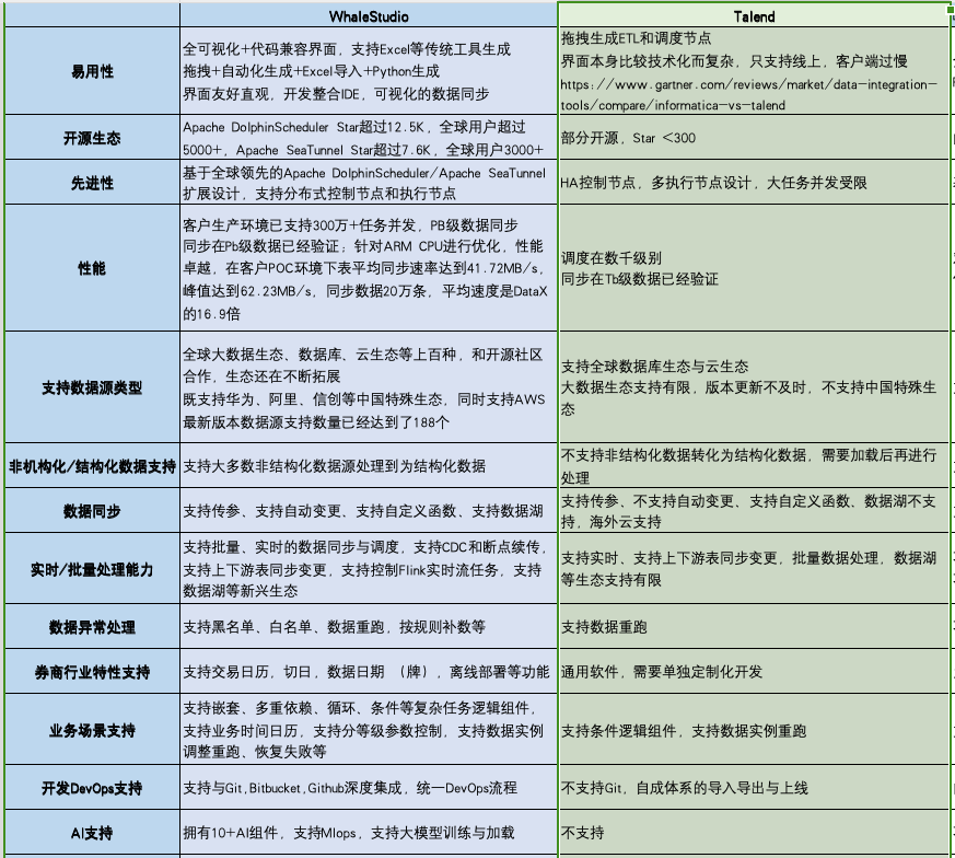 图片[1]-想不到WhaleStudio和Talend的差异竟如此之大！-牛翰网