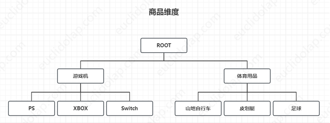 OLAP多维语义模型（一）-牛翰网