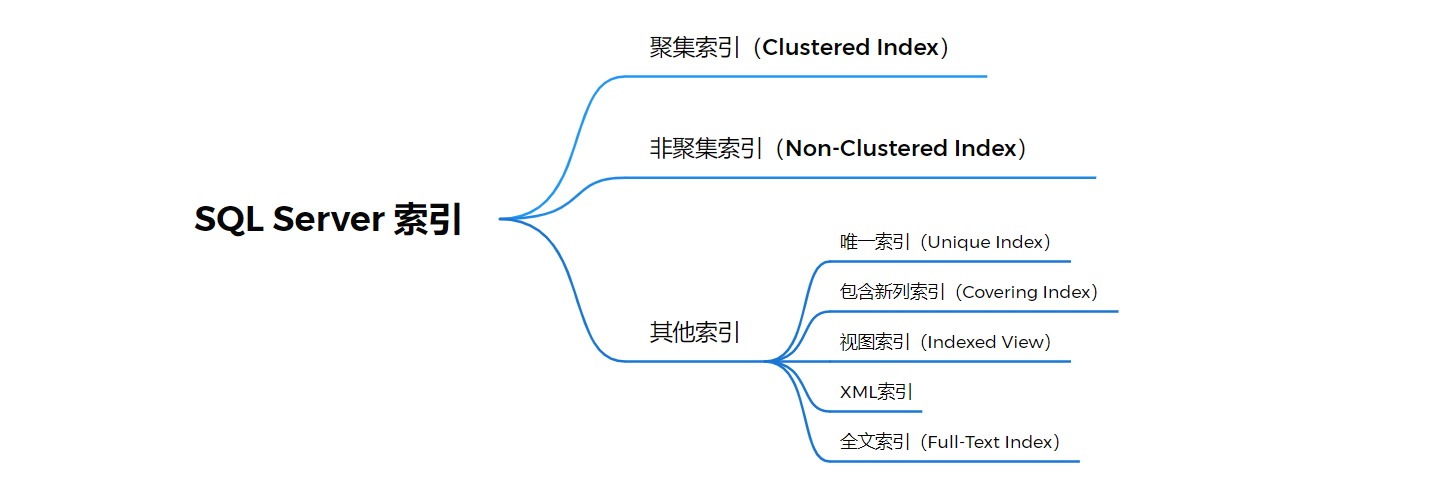 详解数据库中的索引和视图-牛翰网
