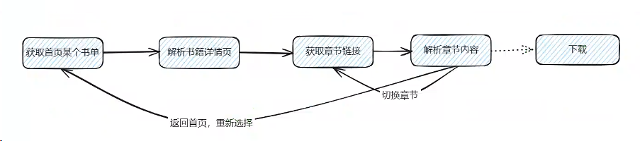 爬虫实战:从网页到本地,如何轻松实现小说离线阅读-牛翰网