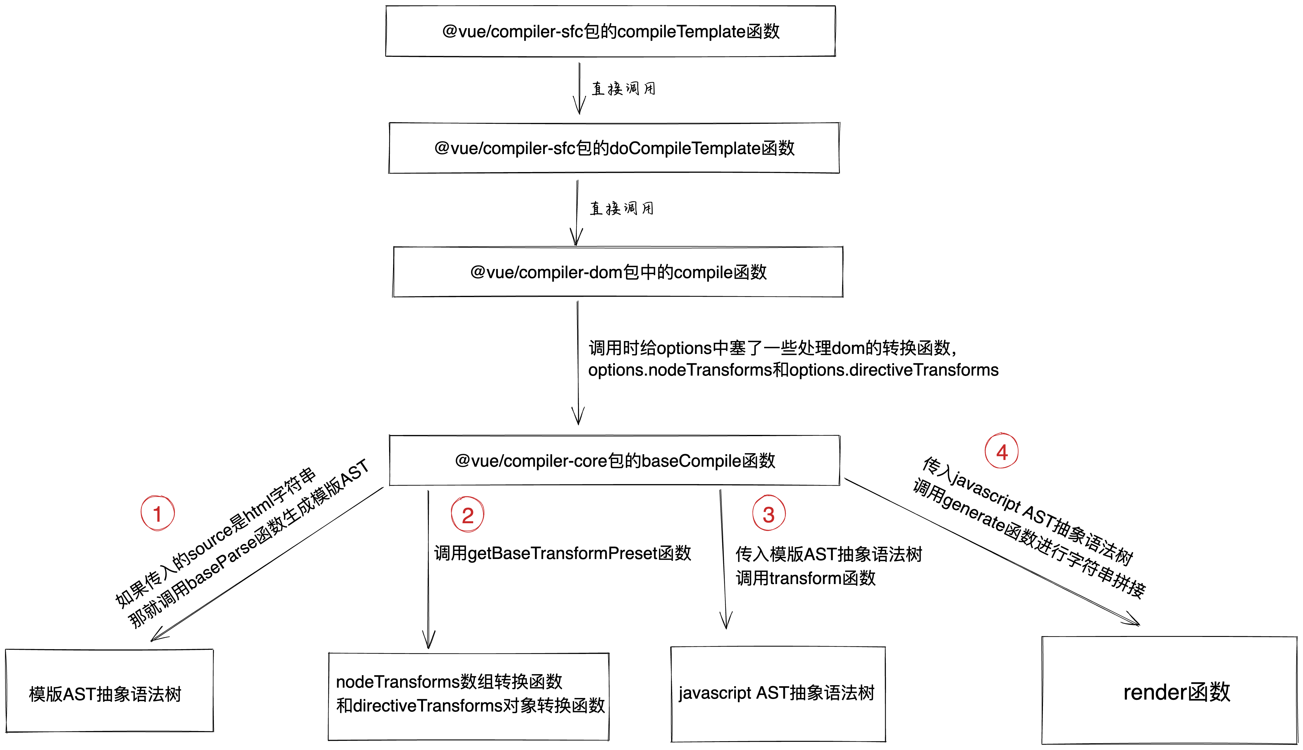 看不懂来打我，vue3如何将template编译成render函数-牛翰网