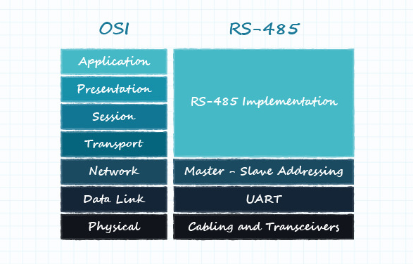 RS485接口OSI模型的应用层-牛翰网