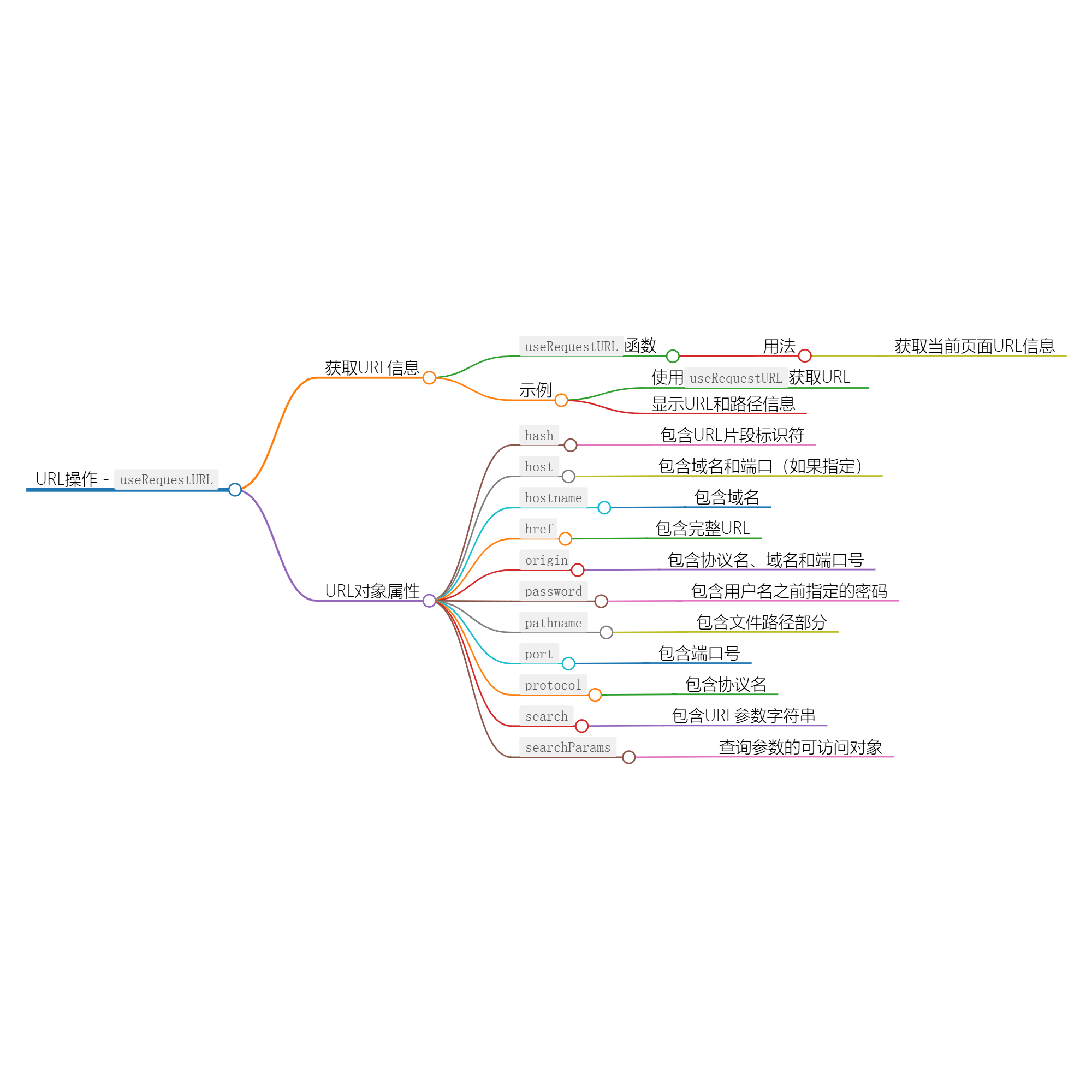 图片[1]-使用 useRequestURL 组合函数访问请求URL-牛翰网
