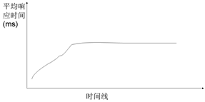 《软件性能测试、分析与调优实践之路》(第2版)--第7章节选--常见性能问题分析总结-牛翰网