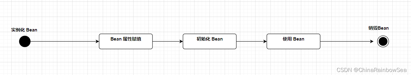 Spring6 当中 Bean 的生命周期的详细解析：有五步，有七步，有十步-牛翰网
