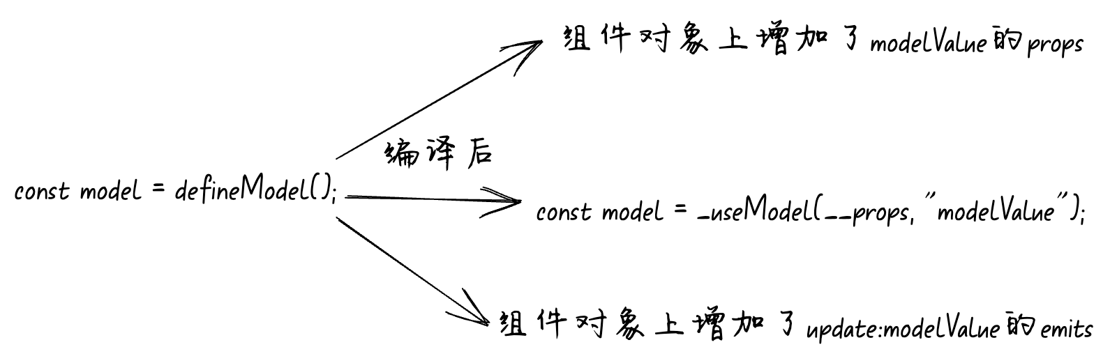 父组件明明使用了v-model，子组件竟然可以不用定义props和emit抛出事件，快来看看吧-牛翰网