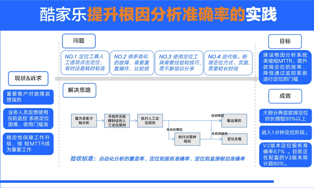 定位时长缩减90%：酷家乐如何提升系统故障根因分析准确率？-前端开发牛翰社区-编程开发-牛翰网