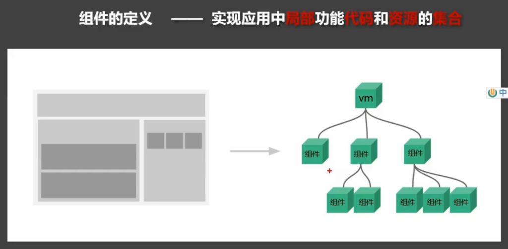 Vue-组件-牛翰网