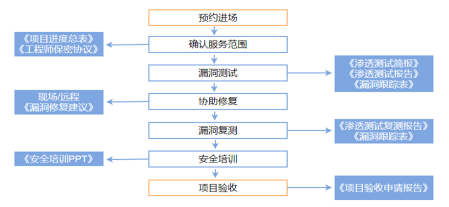 渗透测试过程参考-牛翰网