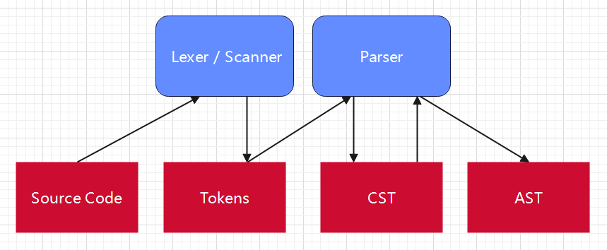 以 Golang 为例详解 AST 抽象语法树-牛翰网