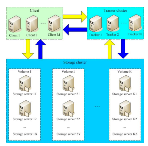 FastDFS系统支持文件迁移吗?-牛翰网