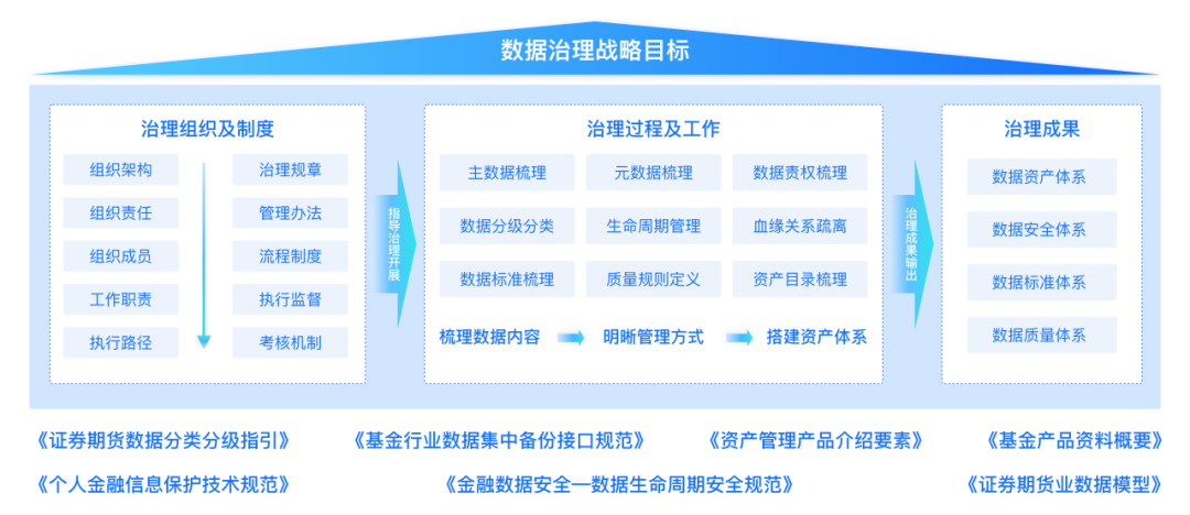 基金公司数据治理实践，打造“点线面体”的数据治理体系-牛翰网
