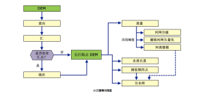 使用Arcgis pro做流域分析（河网+集水区）-牛翰网