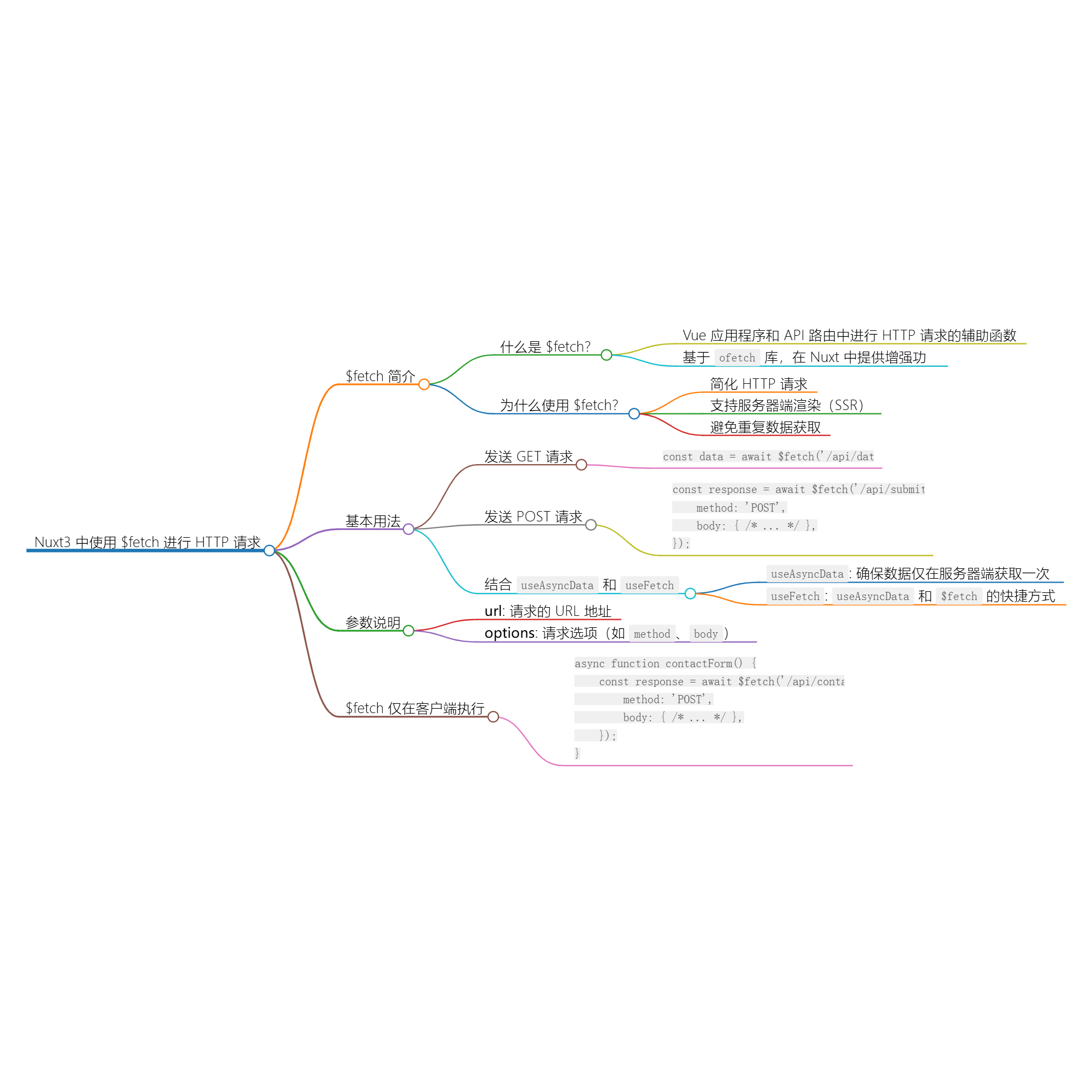 使用 $fetch 进行 HTTP 请求-牛翰网