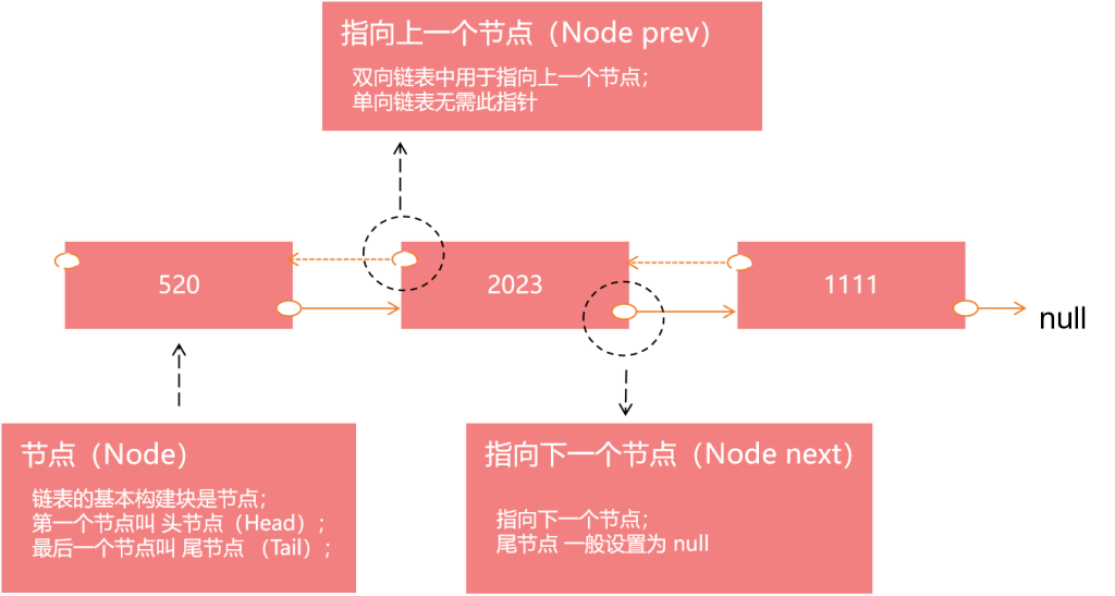 数据结构与算法 | 链表（Linked List）-牛翰网